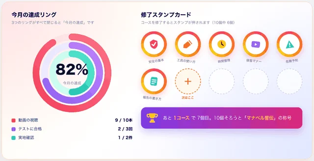 今月の達成リングとスタンプカードの画面